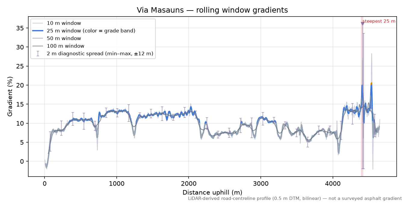 Via Masauns rolling gradient profile