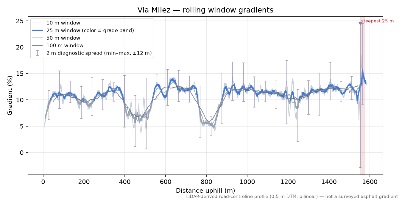 Via Milez rolling gradient profile