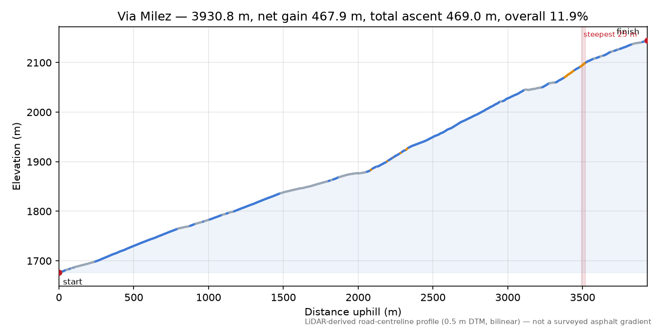 Via Milez elevation profile