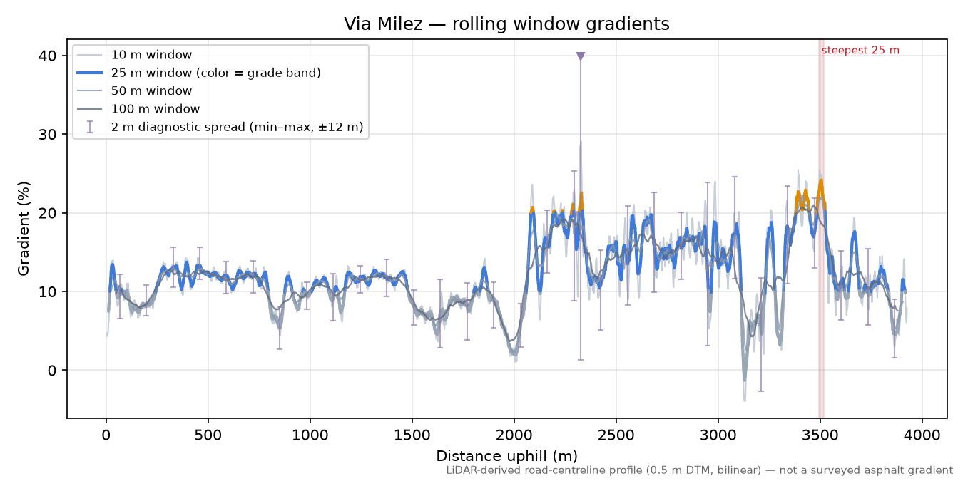 Via Milez rolling gradient profile