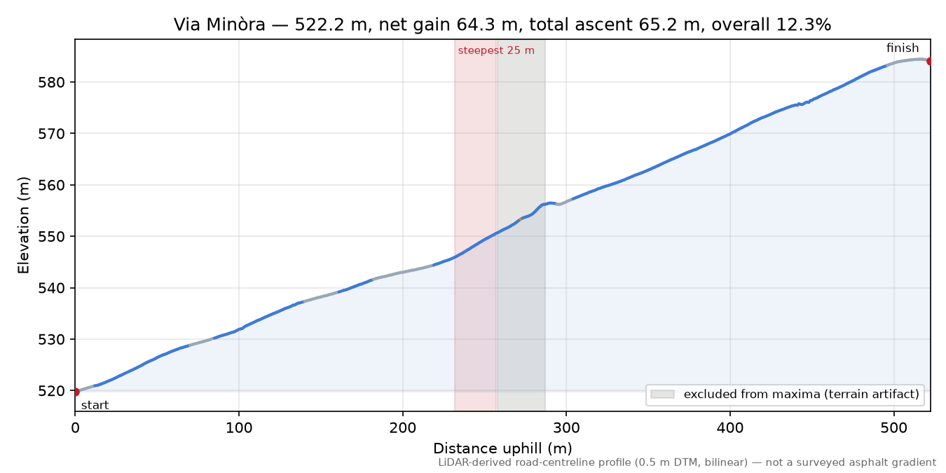 Via Minòra elevation profile