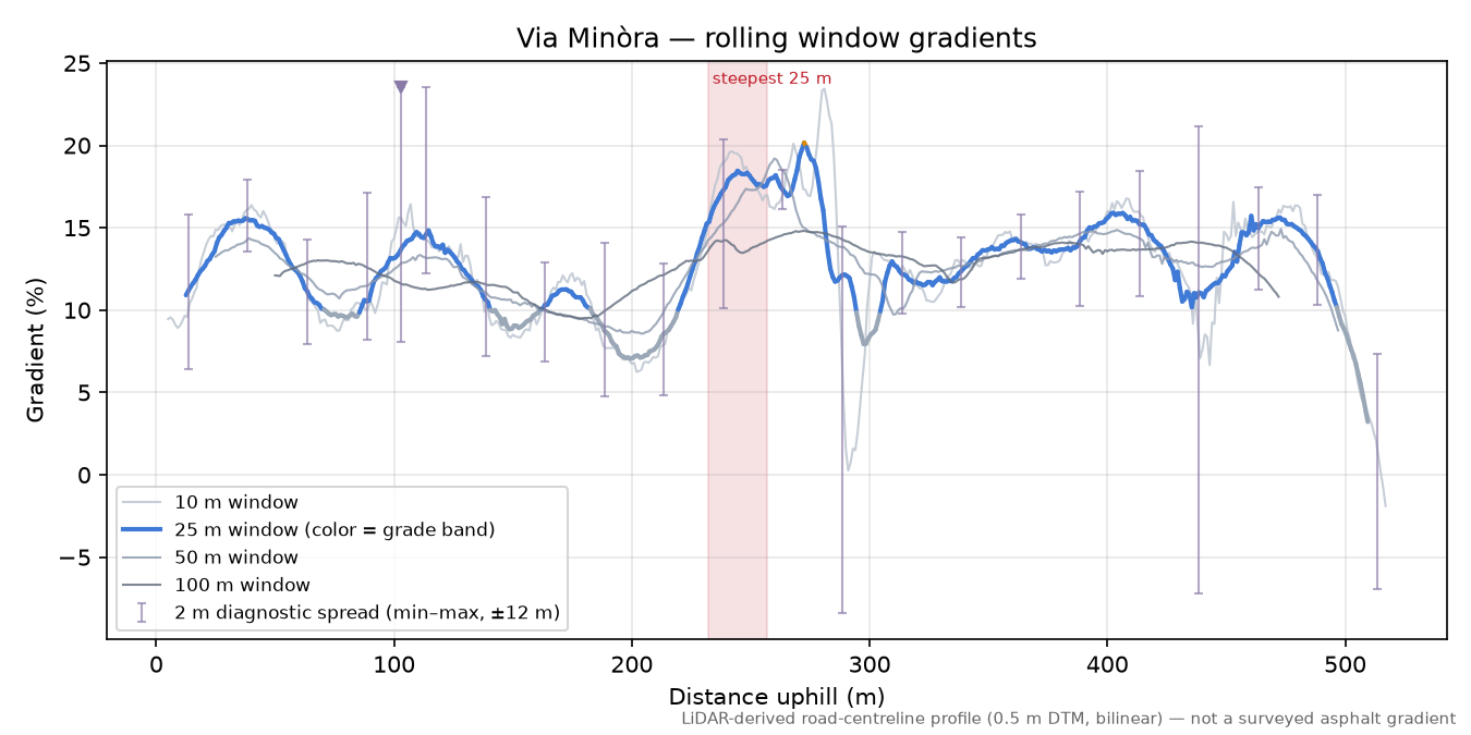 Via Minòra rolling gradient profile