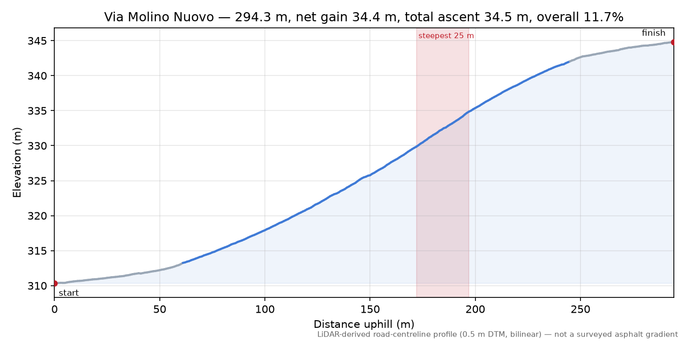 Via Molino Nuovo elevation profile