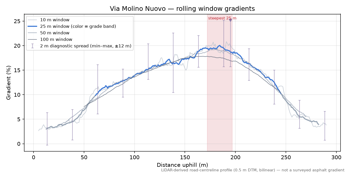 Via Molino Nuovo rolling gradient profile