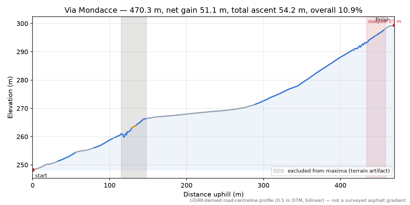 Via Mondacce elevation profile