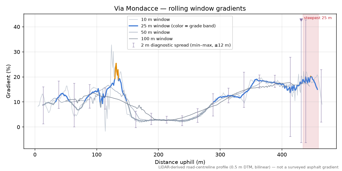 Via Mondacce rolling gradient profile