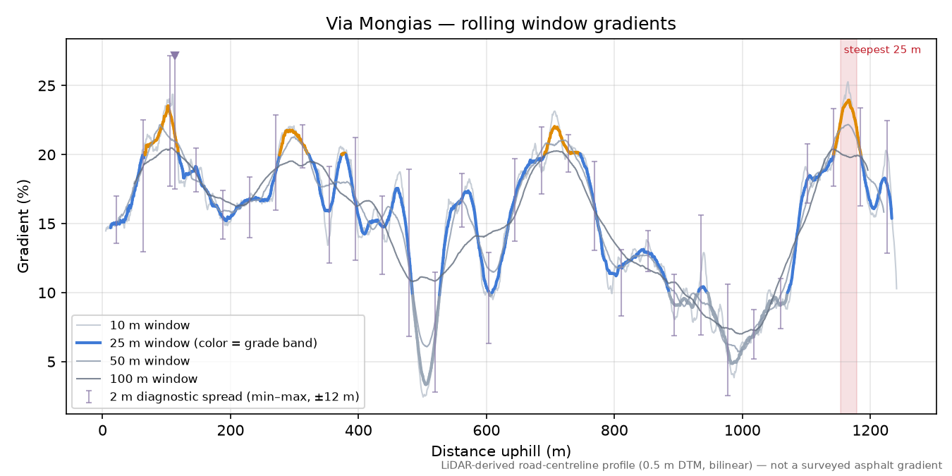 Via Mongias rolling gradient profile