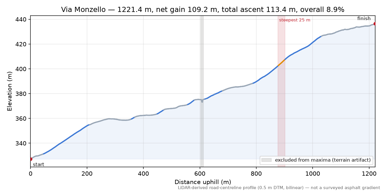 Via Monzello elevation profile
