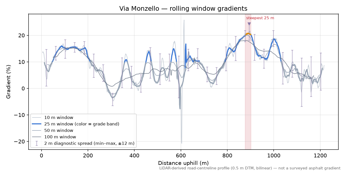 Via Monzello rolling gradient profile