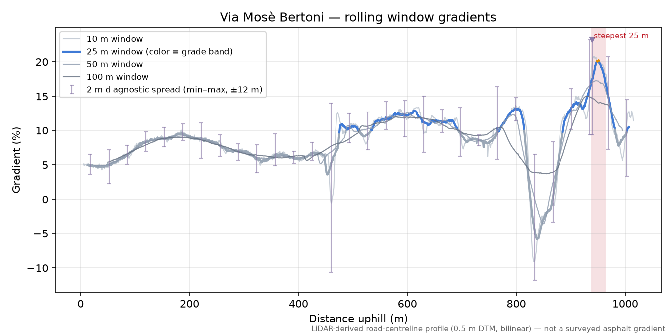 Via Mosè Bertoni rolling gradient profile