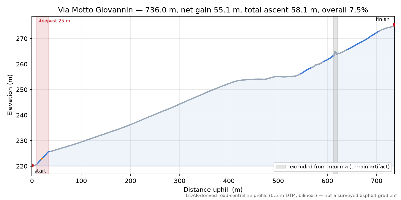 Via Motto Giovannin elevation profile