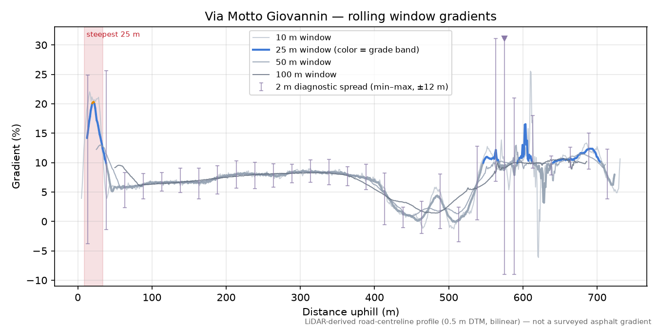 Via Motto Giovannin rolling gradient profile