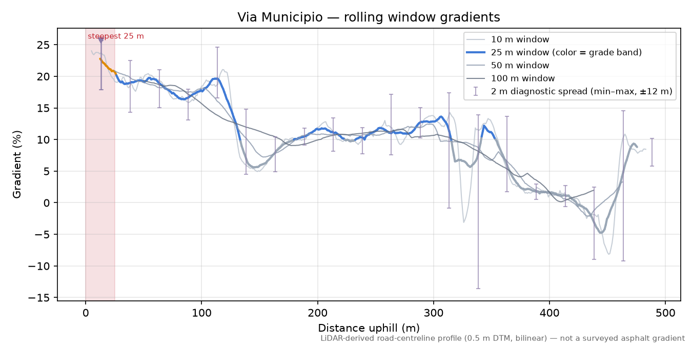 Via Municipio rolling gradient profile