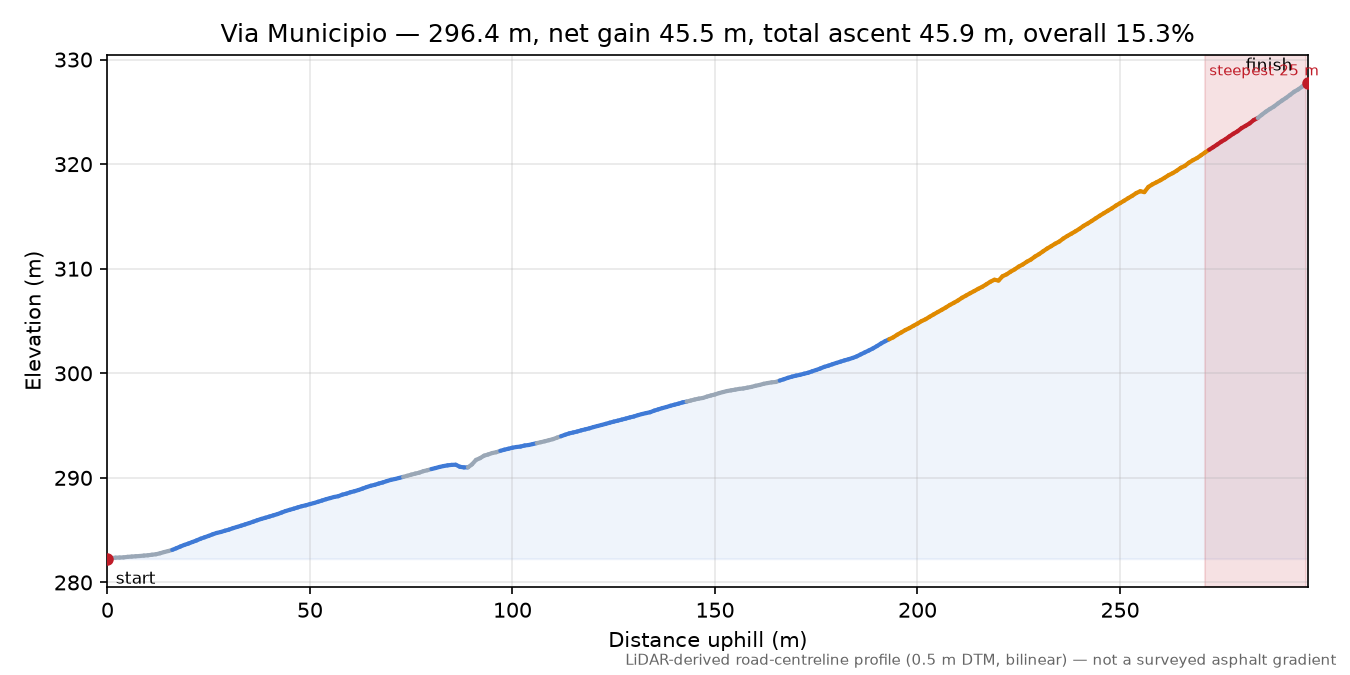 Via Municipio elevation profile