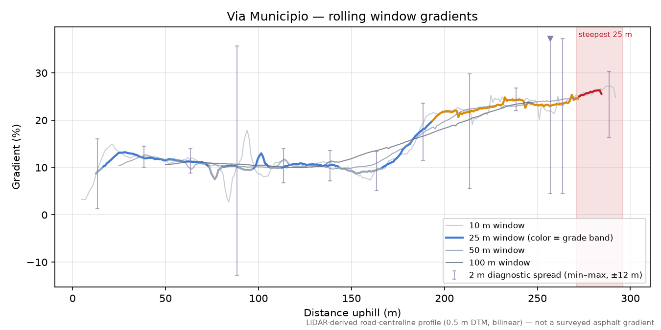 Via Municipio rolling gradient profile