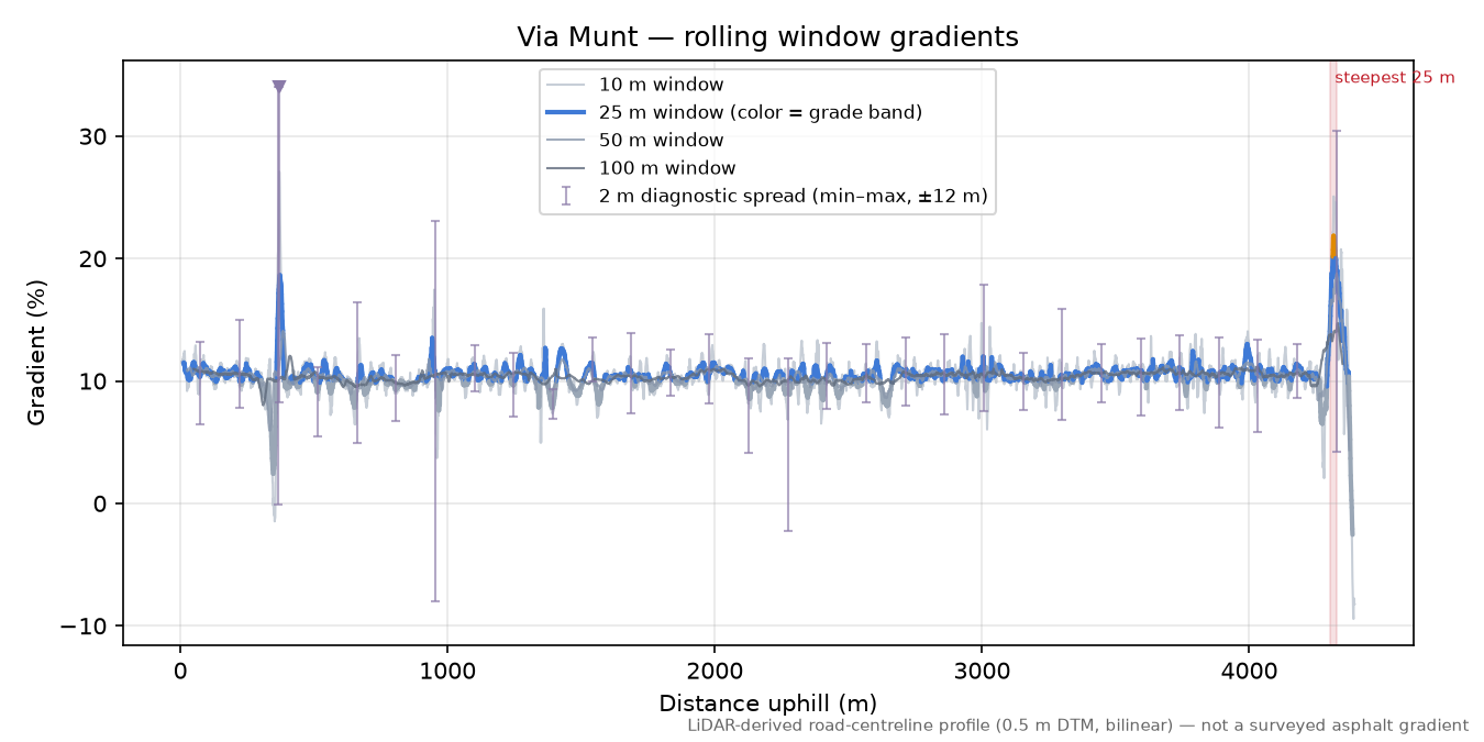 Via Munt rolling gradient profile