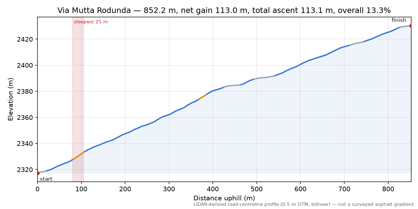 Via Mutta Rodunda elevation profile