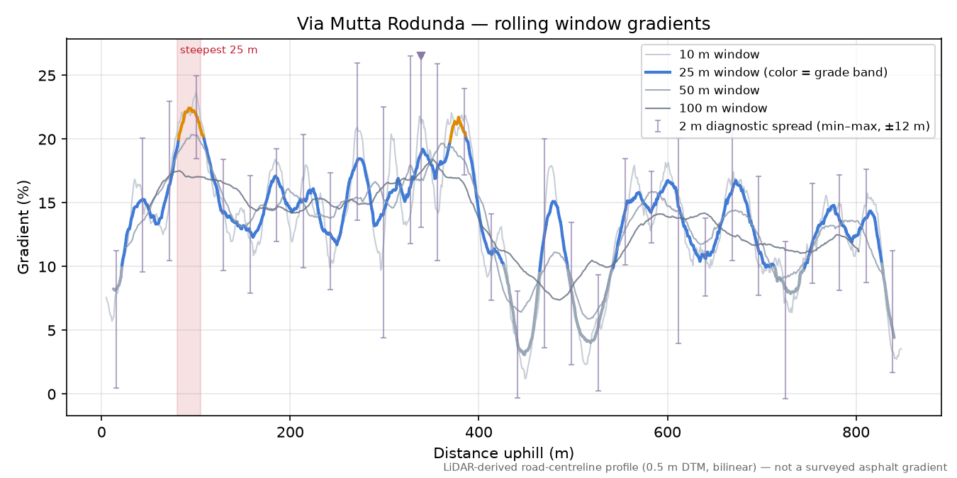 Via Mutta Rodunda rolling gradient profile