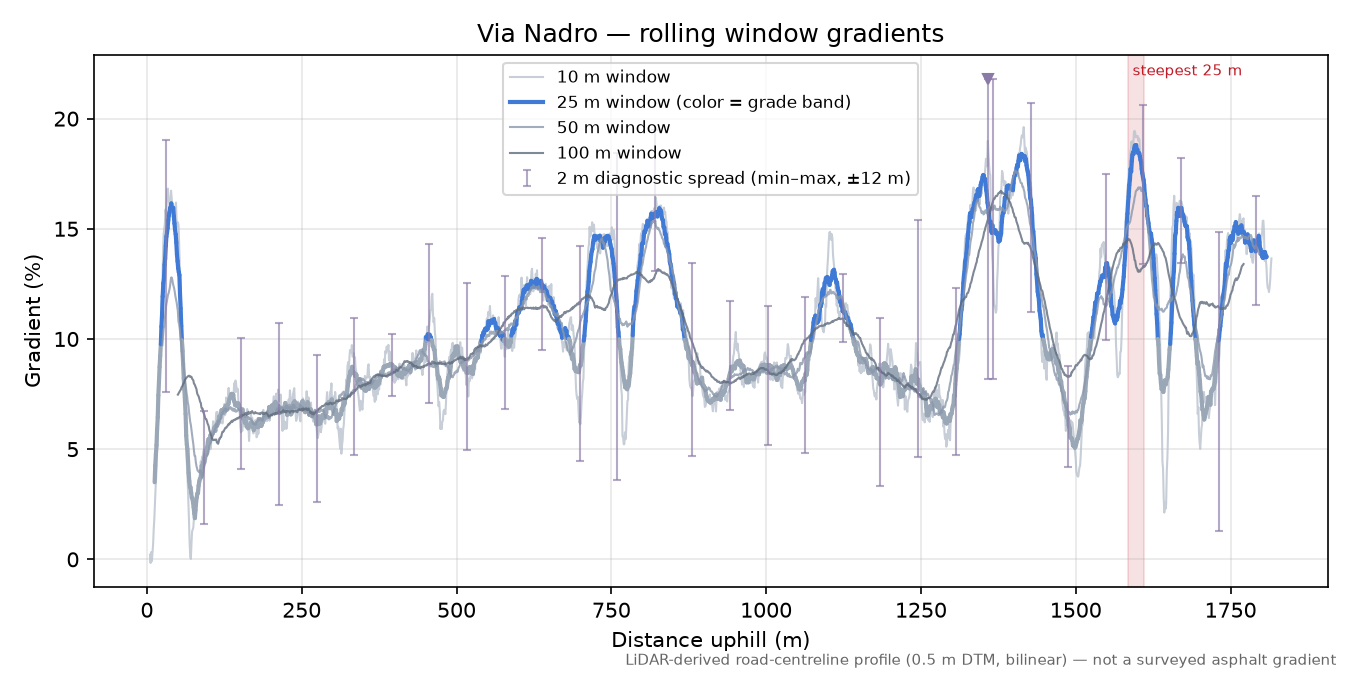 Via Nadro rolling gradient profile