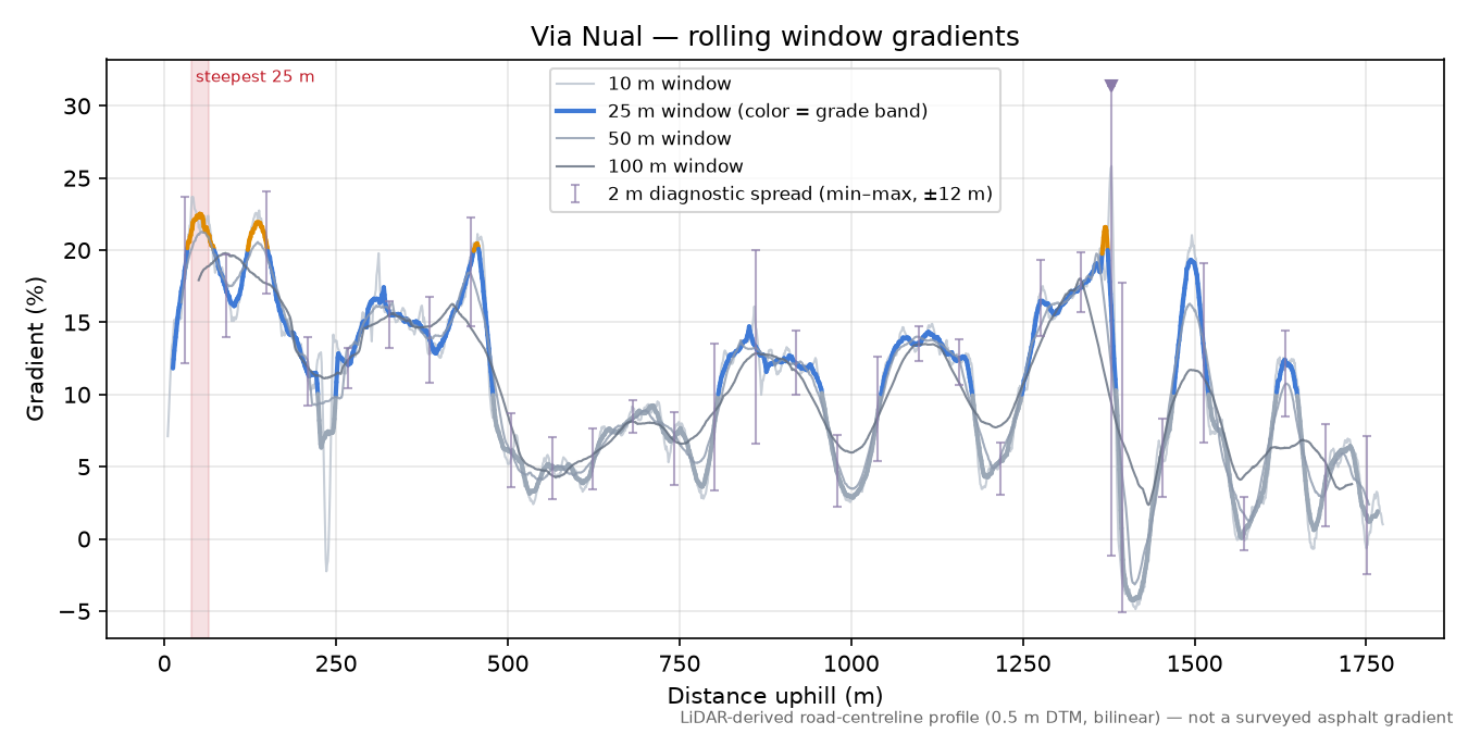Via Nual rolling gradient profile