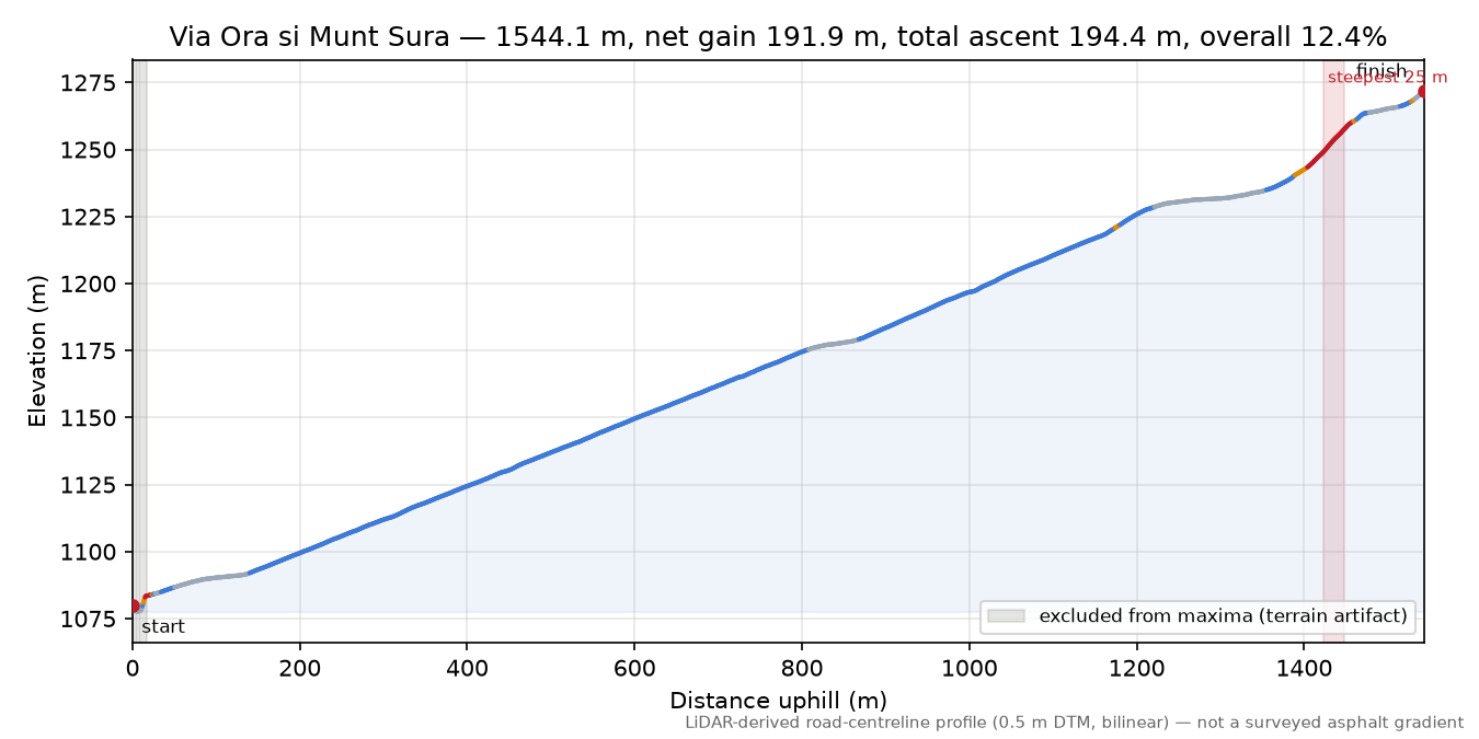 Via Ora si Munt Sura elevation profile