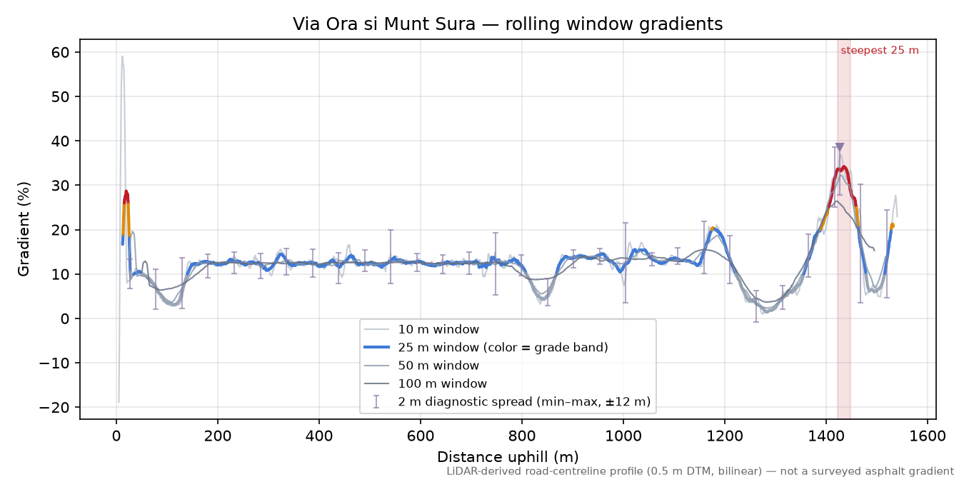 Via Ora si Munt Sura rolling gradient profile