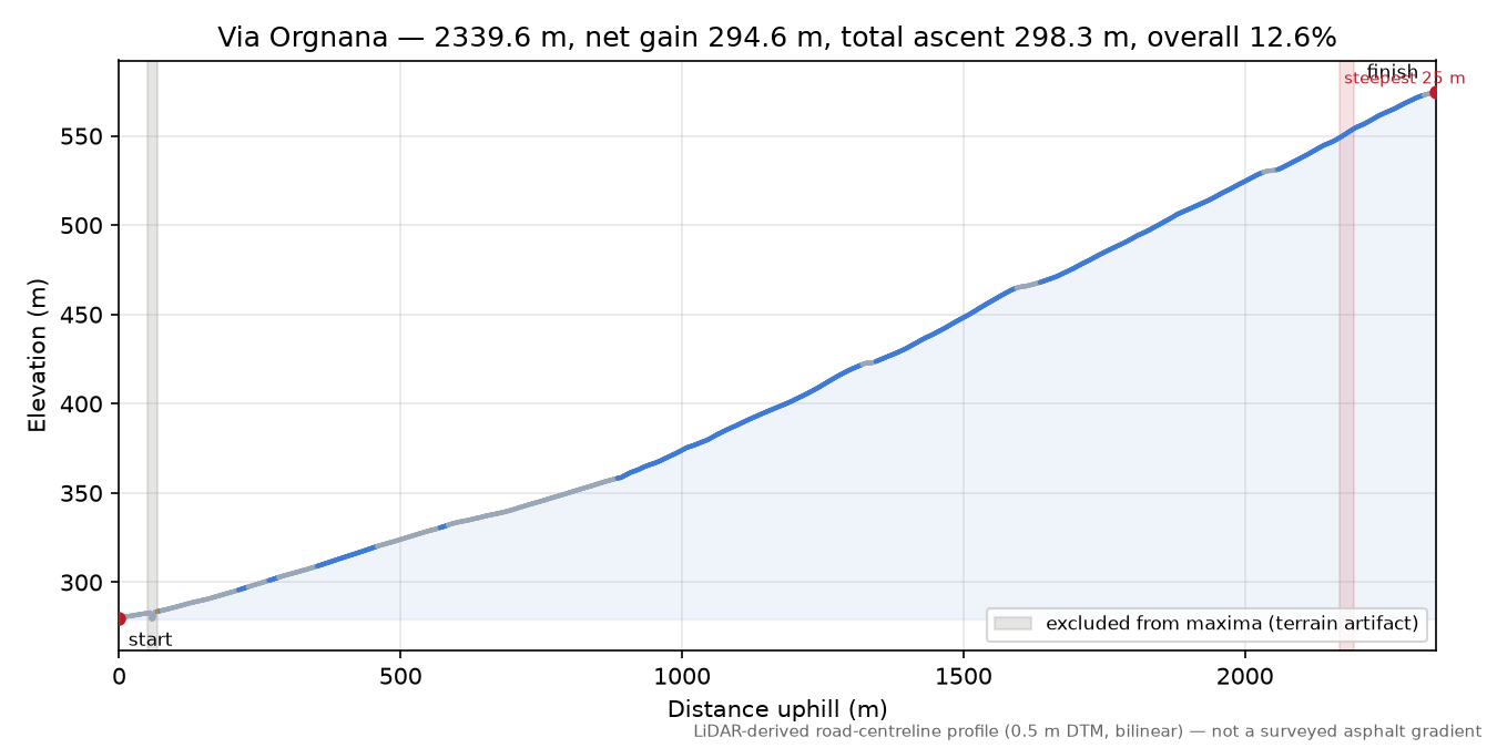 Via Orgnana elevation profile
