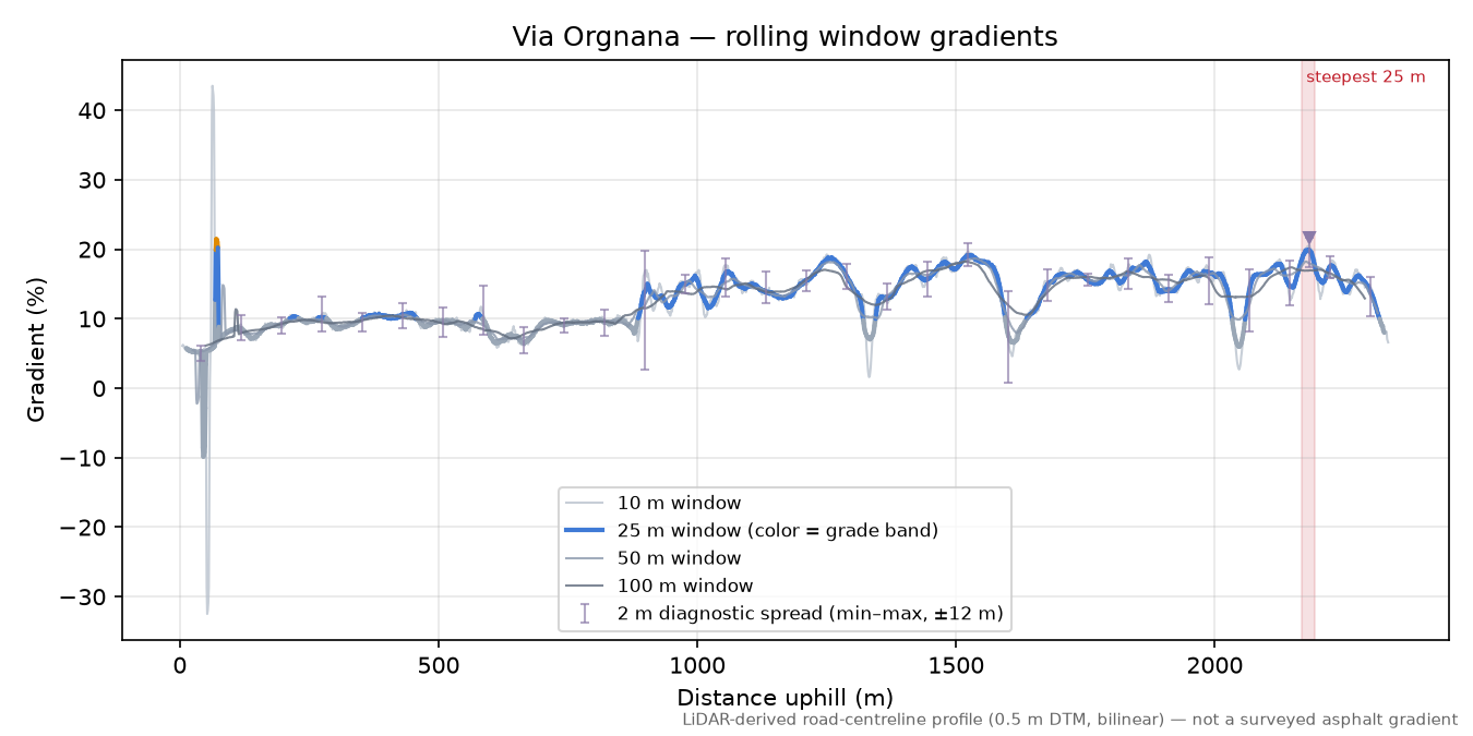 Via Orgnana rolling gradient profile