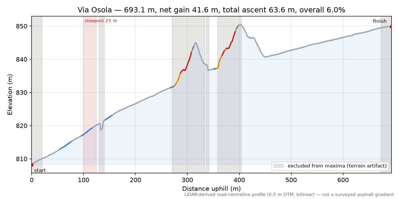 Via Osola elevation profile