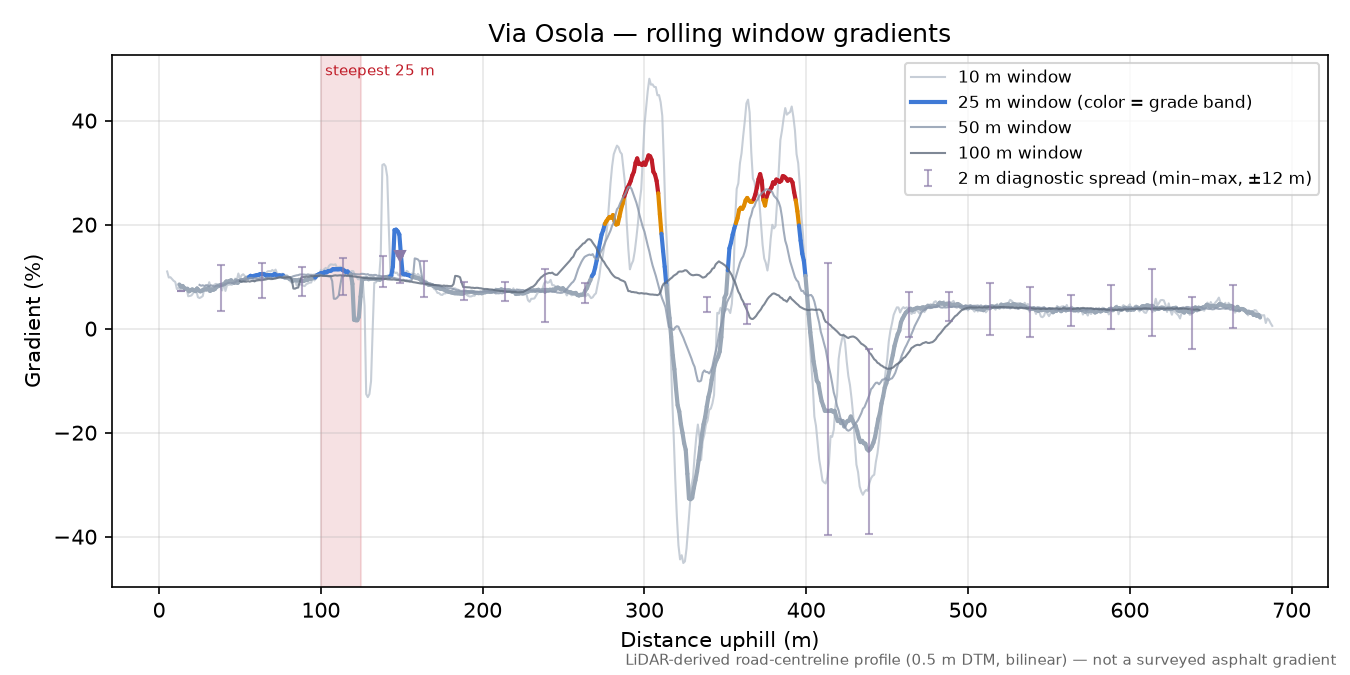Via Osola rolling gradient profile