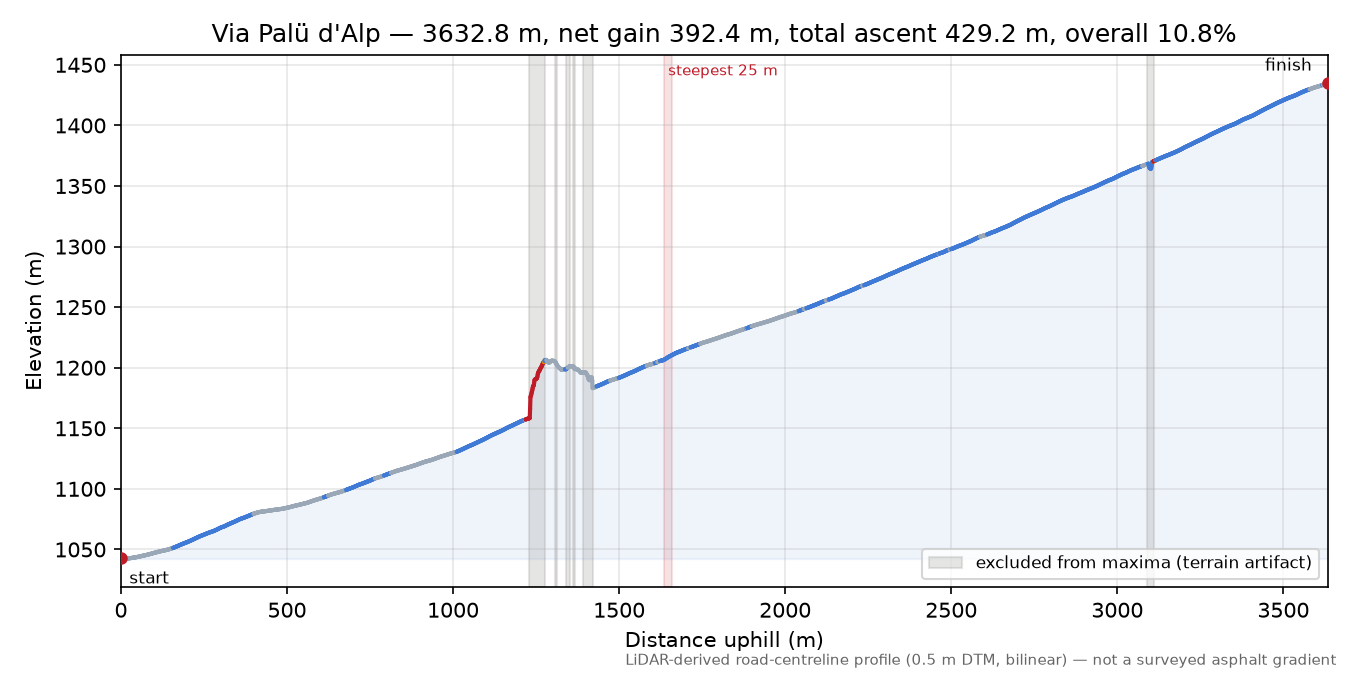 Via Palü d'Alp elevation profile