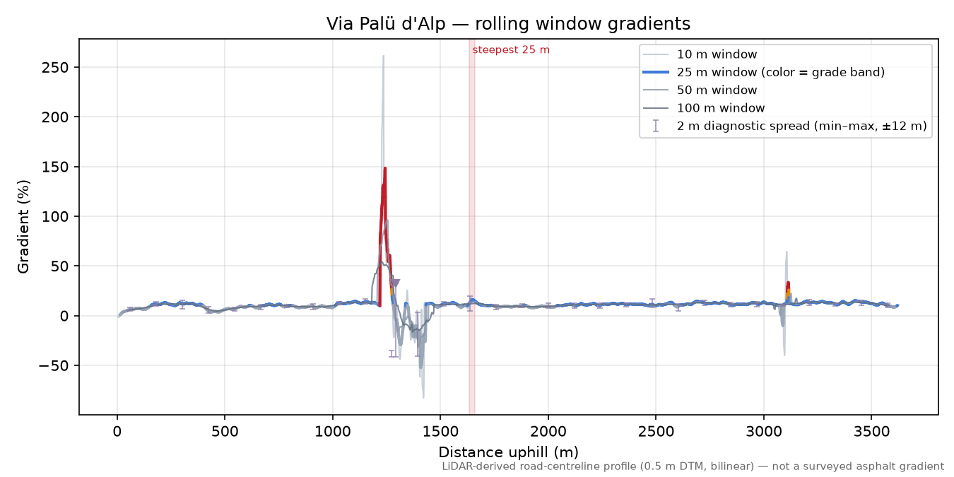 Via Palü d'Alp rolling gradient profile