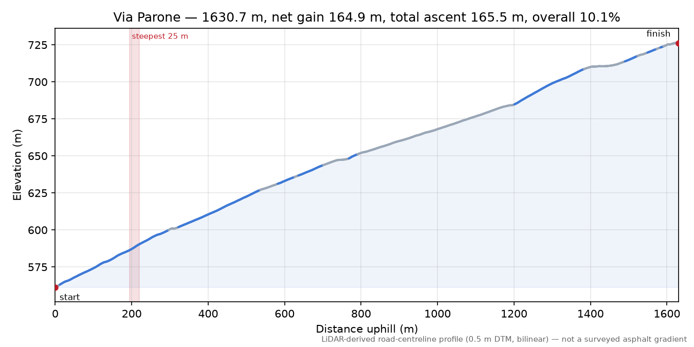 Via Parone elevation profile