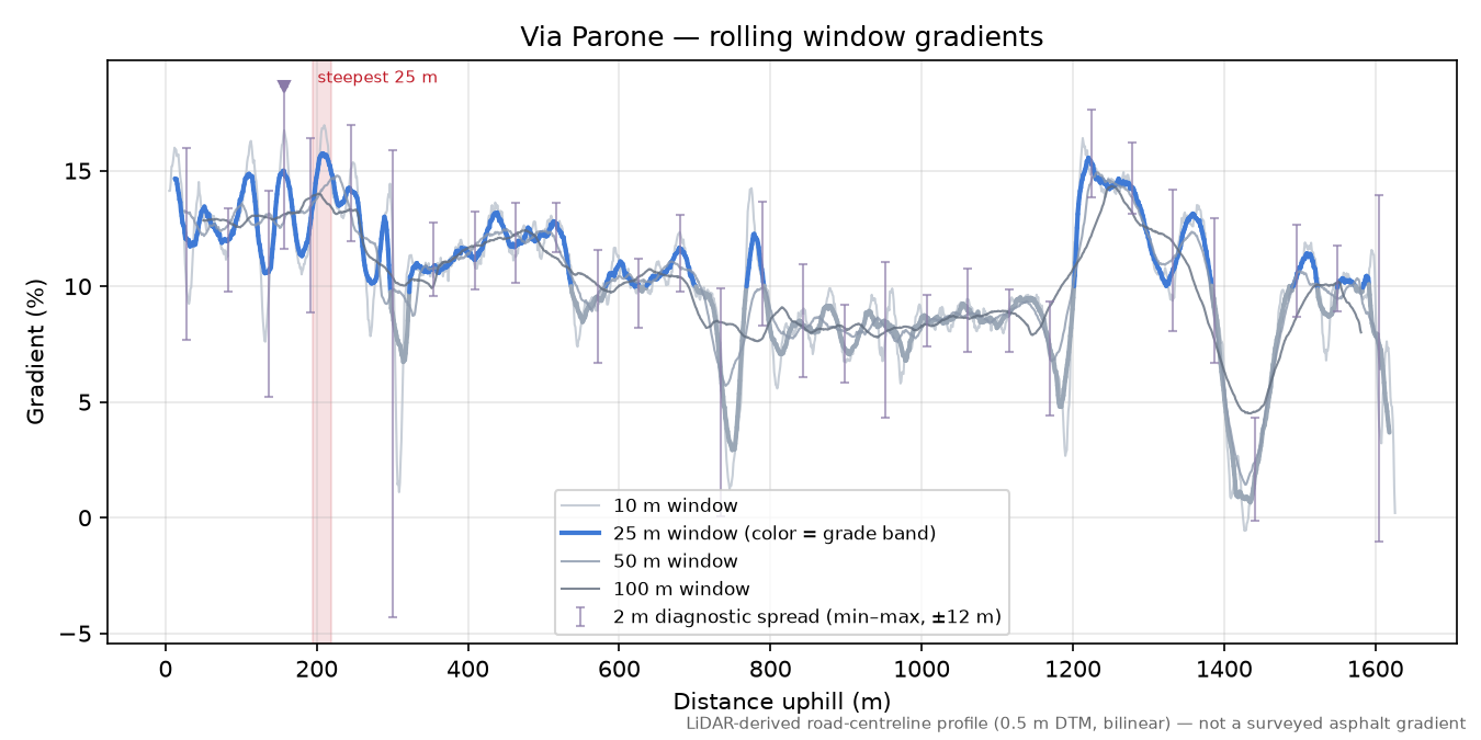Via Parone rolling gradient profile