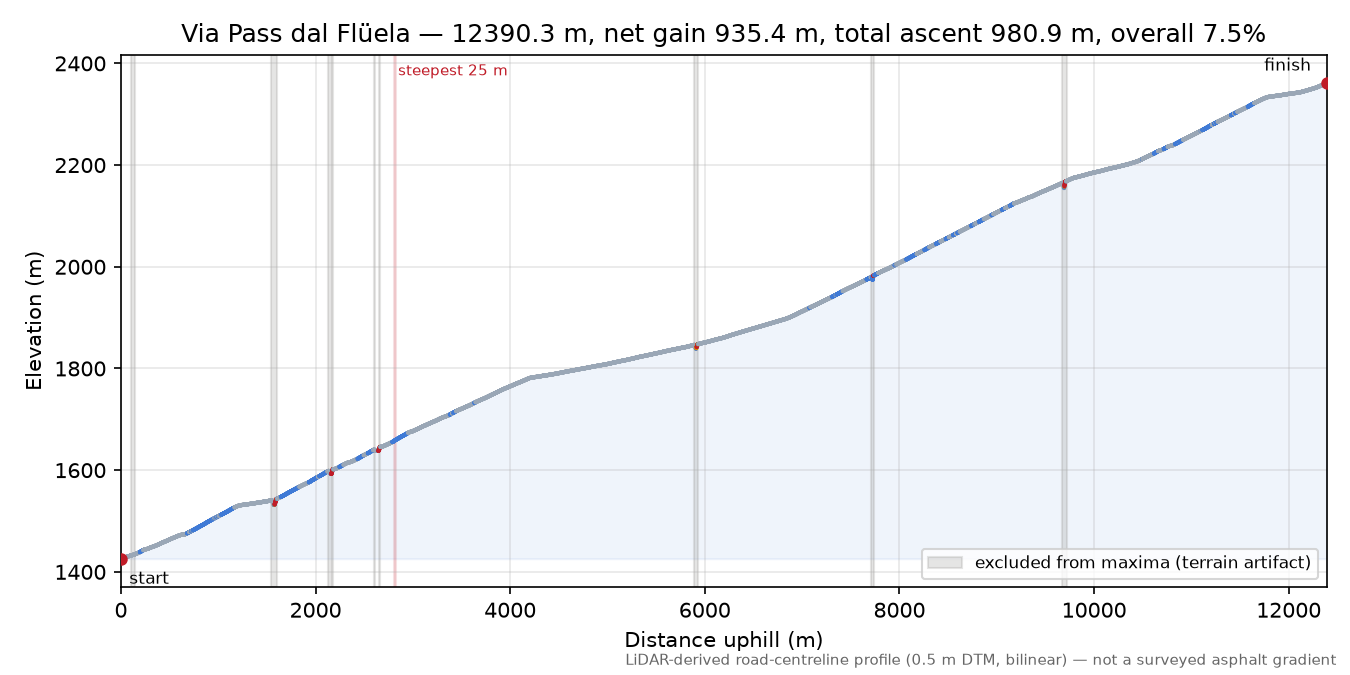 Via Pass dal Flüela elevation profile