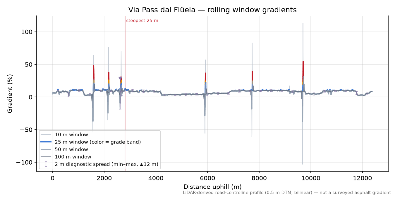 Via Pass dal Flüela rolling gradient profile