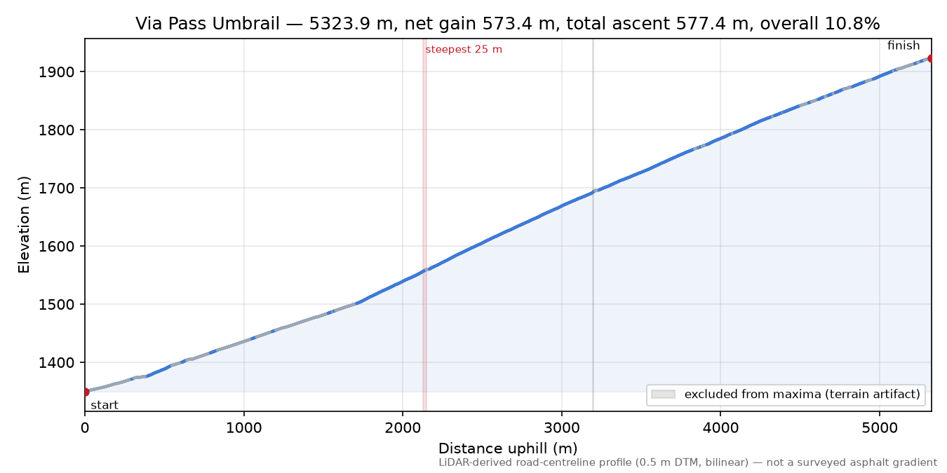 Via Pass Umbrail elevation profile