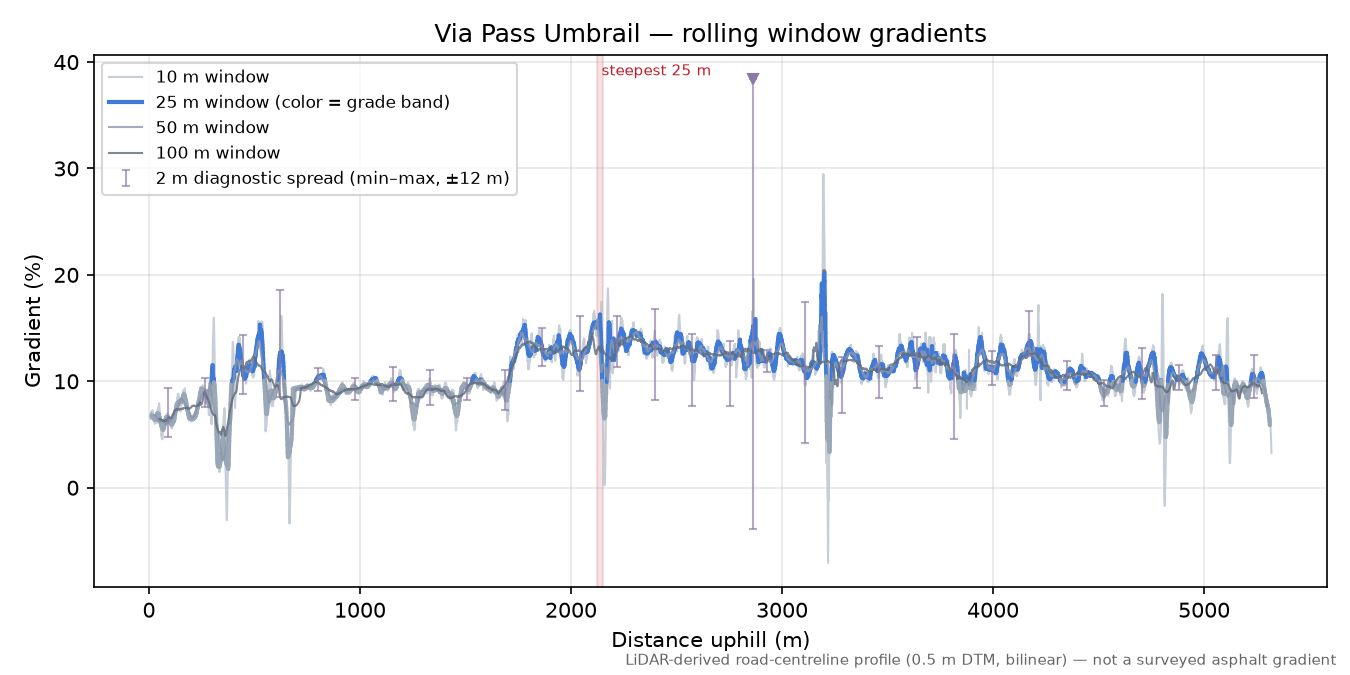 Via Pass Umbrail rolling gradient profile