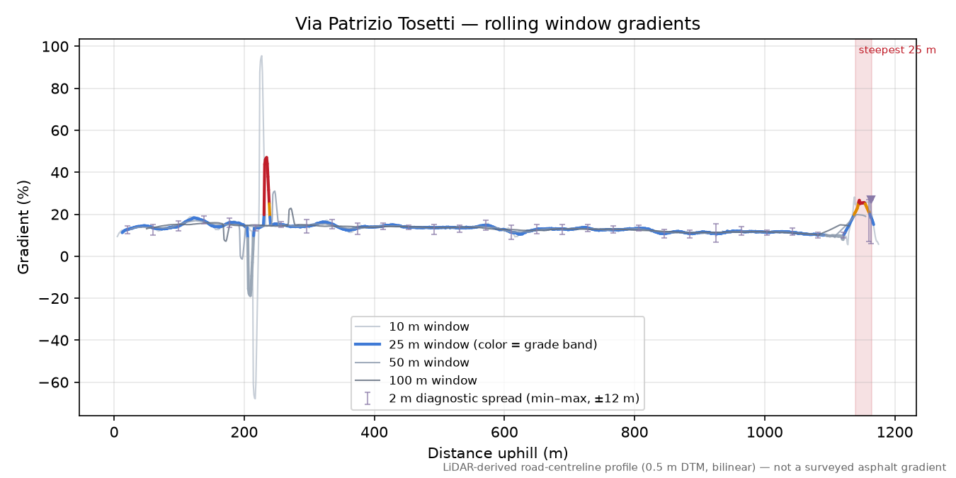 Via Patrizio Tosetti rolling gradient profile