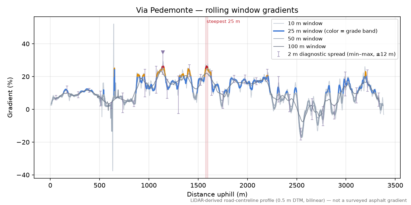Via Pedemonte rolling gradient profile