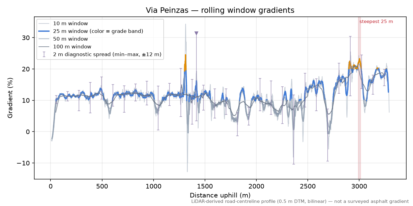 Via Peinzas rolling gradient profile