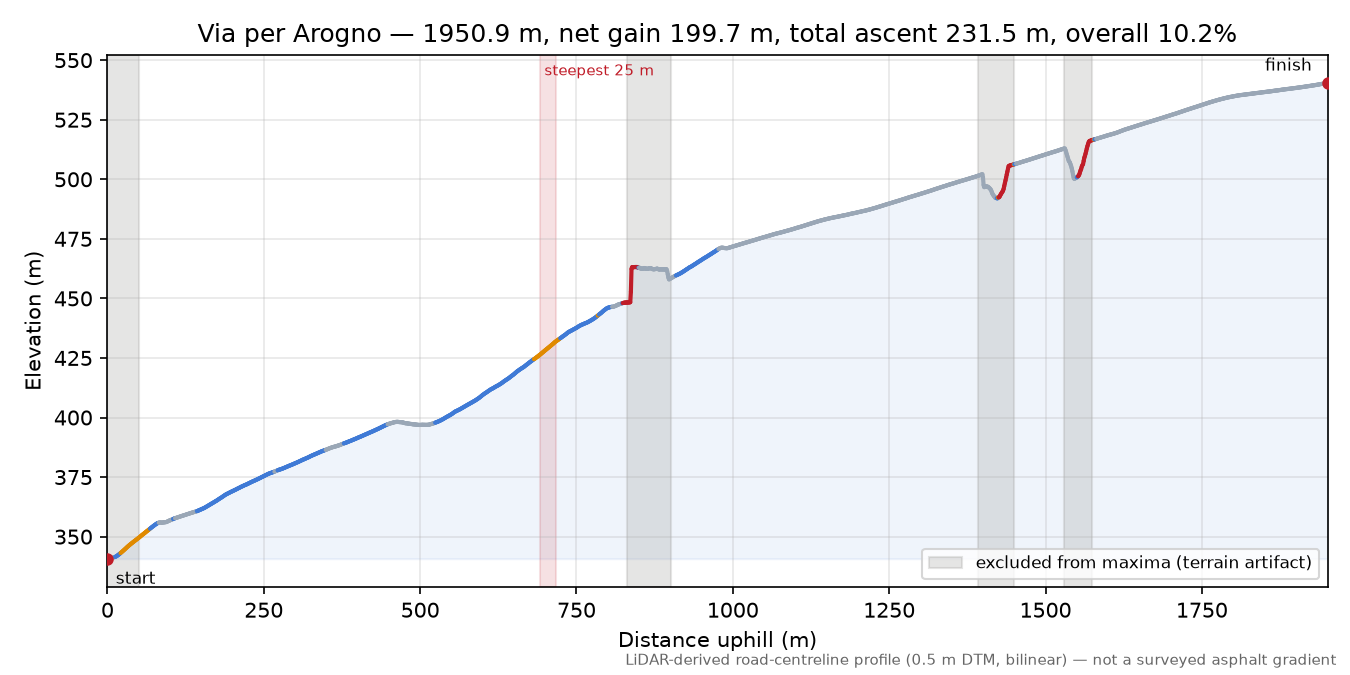Via per Arogno elevation profile