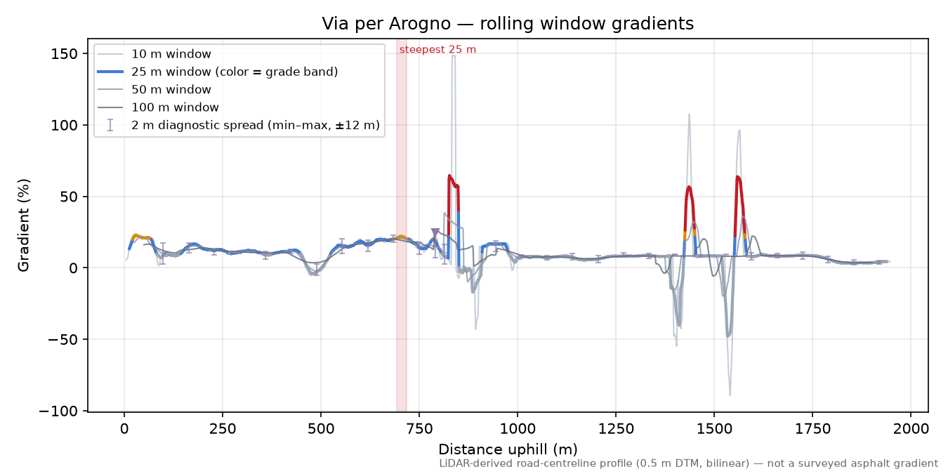 Via per Arogno rolling gradient profile