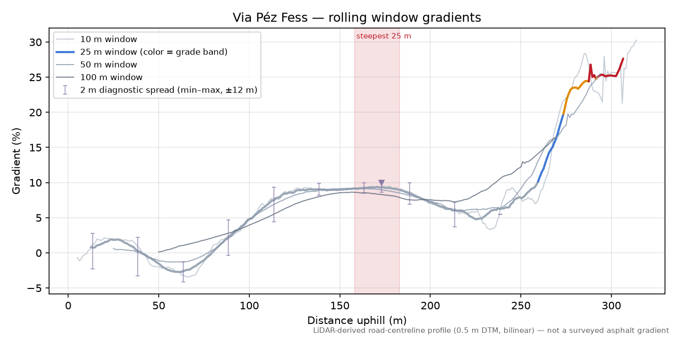 Via Péz Fess rolling gradient profile