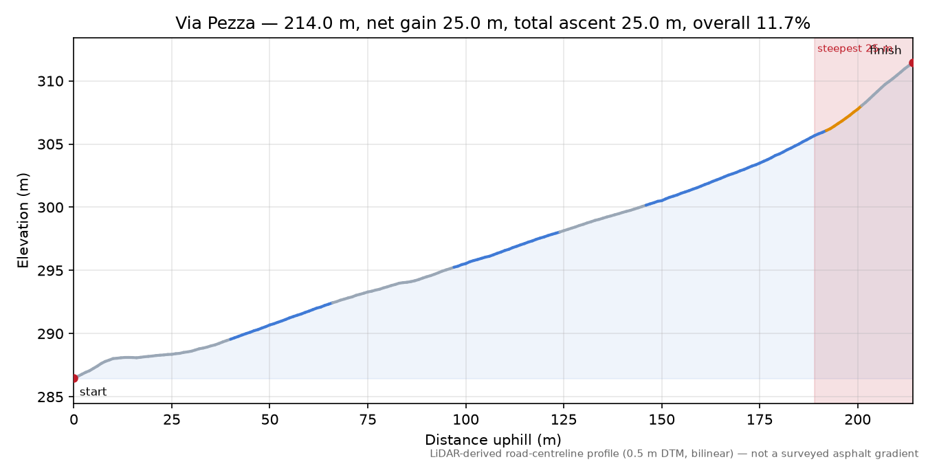 Via Pezza elevation profile