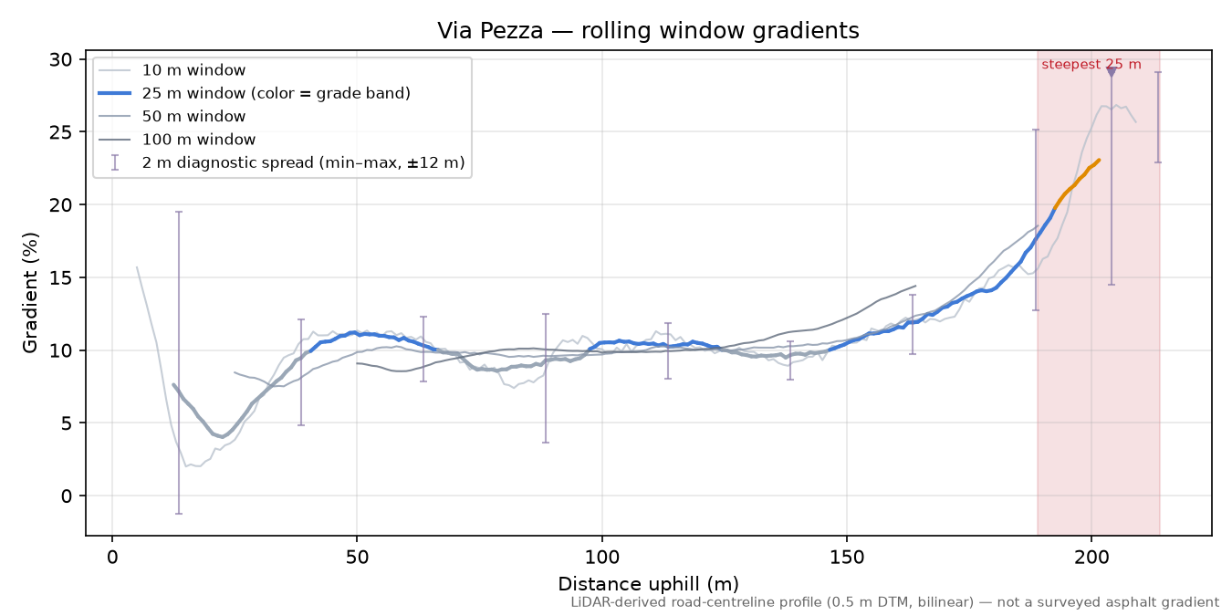 Via Pezza rolling gradient profile