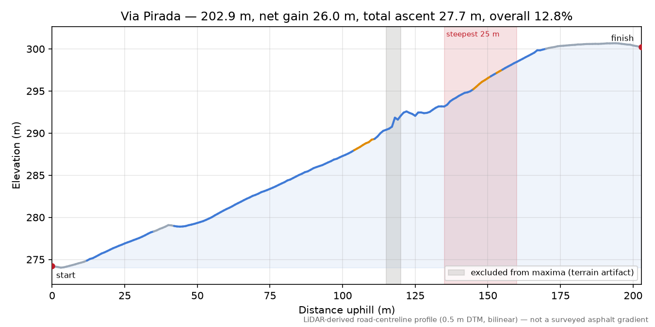 Via Pirada elevation profile