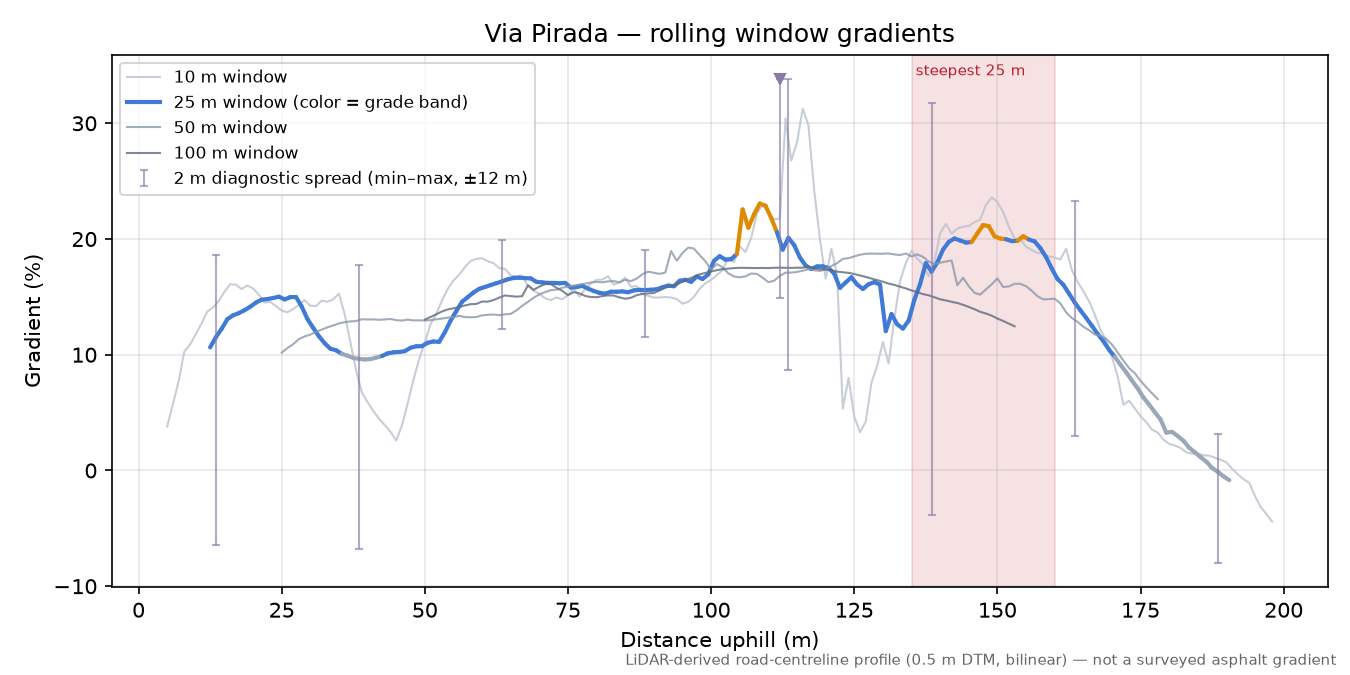 Via Pirada rolling gradient profile
