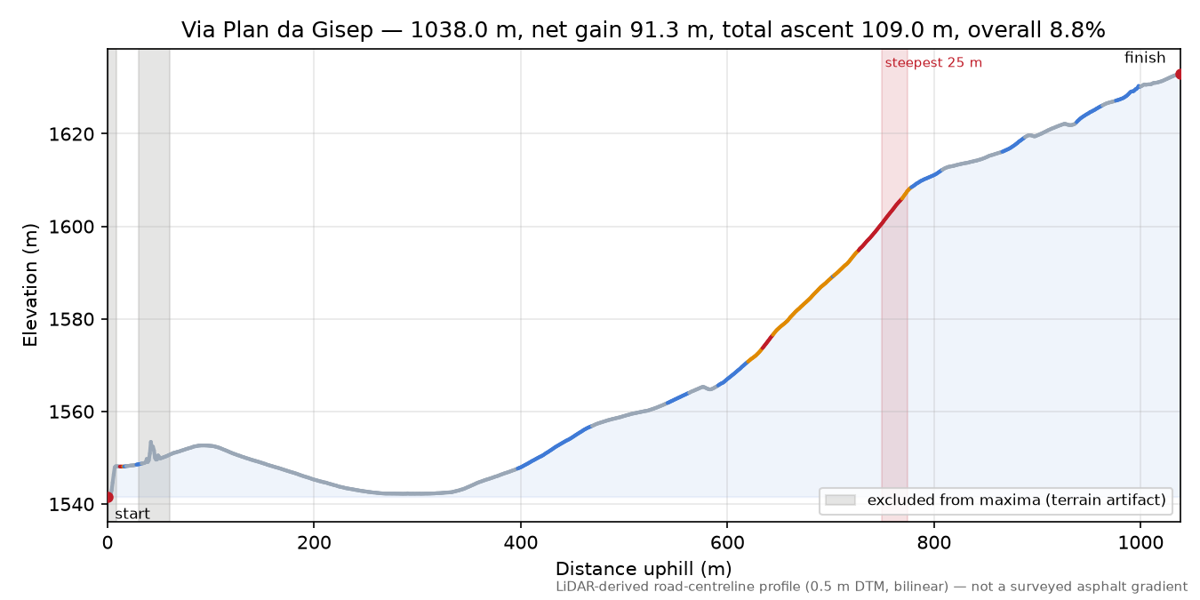 Via Plan da Gisep elevation profile
