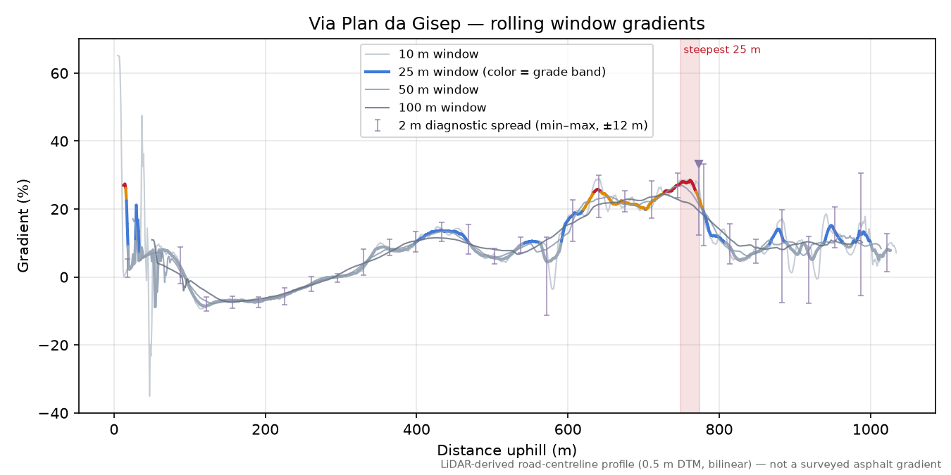 Via Plan da Gisep rolling gradient profile